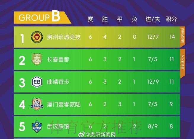 【总决赛第六轮回顾】首支冲乙队伍产生!廊坊荣耀之城锁定小组头名,成功冲乙 【总决赛第六轮回顾】首支冲乙队伍产生!廊坊荣耀之城锁定小组头名,成功冲乙